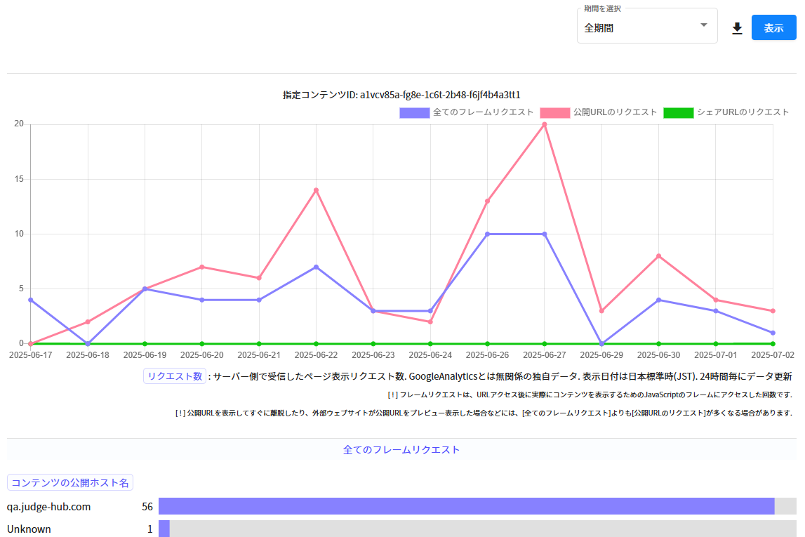Judgeのアナリティクス画面-折れ線グラフ