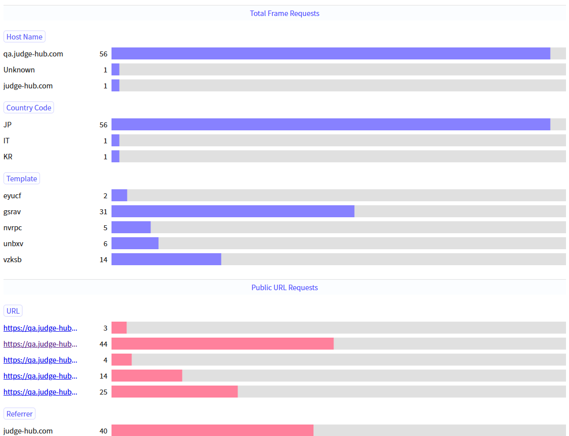 Judge Analytics Screen - Horizontal Bar Chart