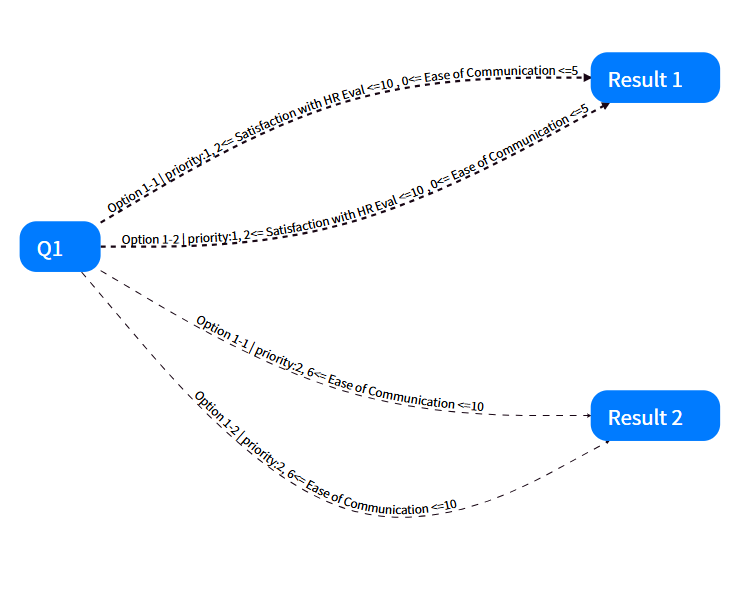 Example of a Flowchart with Branch Rules